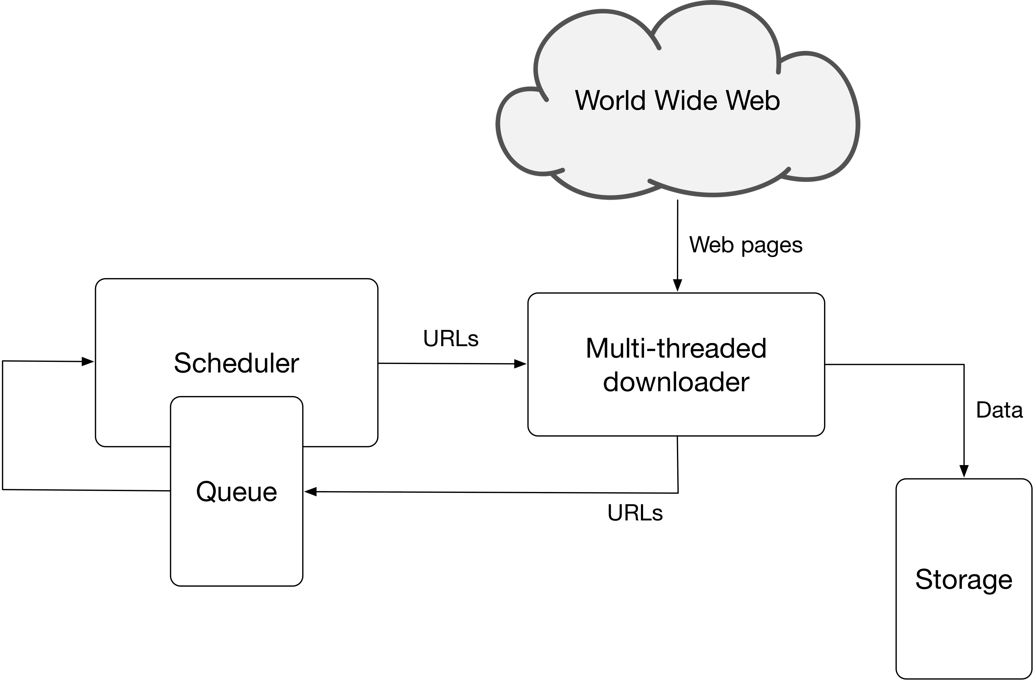 Diagram explaining how a data scraper works